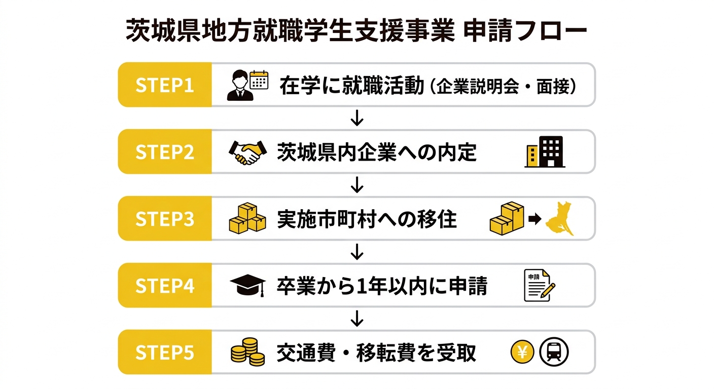 茨城県地方就職学生支援事業 申請フロー図
