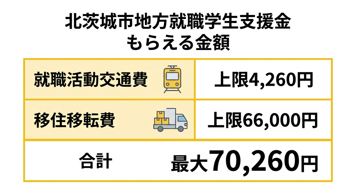 北茨城市地方就職学生支援金 もらえる金額