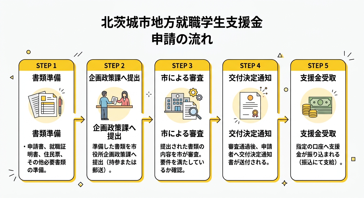 北茨城市地方就職学生支援金 申請の流れ