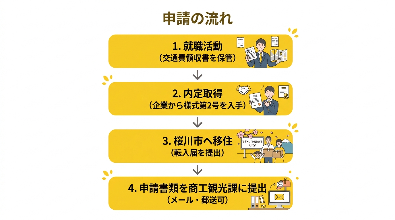 申請の流れフロー図