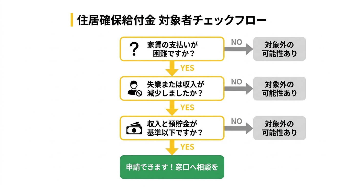 住居確保給付金 対象者チェックフロー図