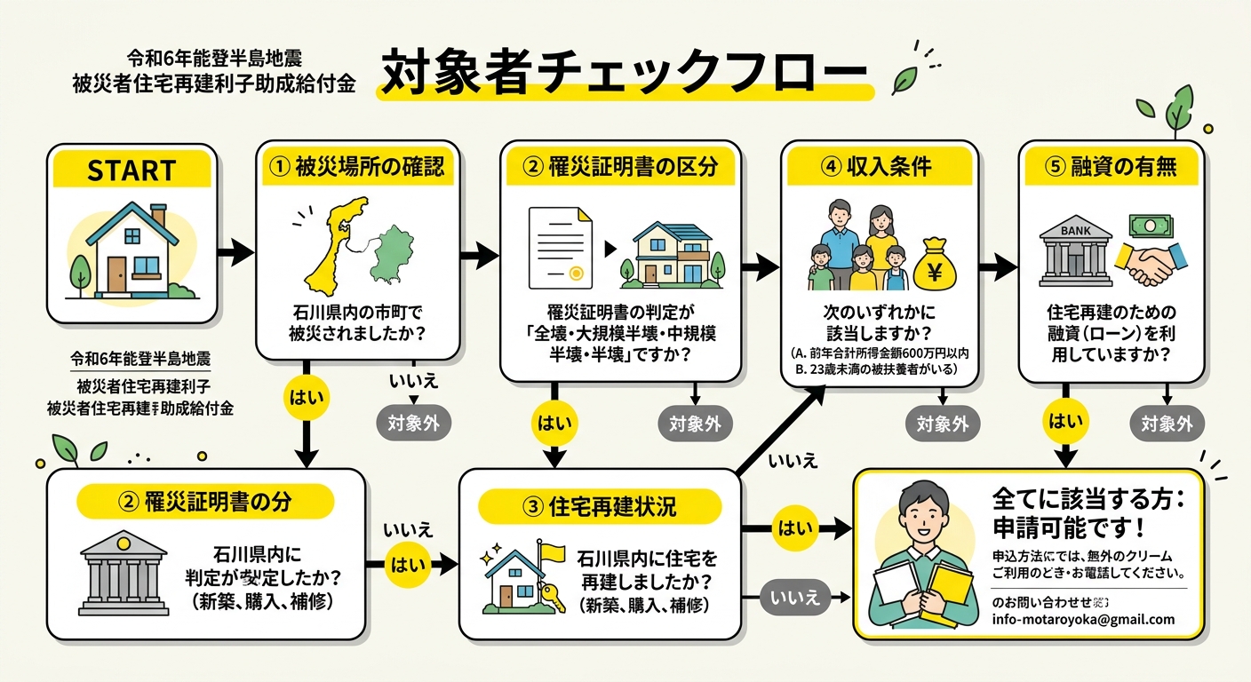 自宅再建利子助成事業 対象者フロー図