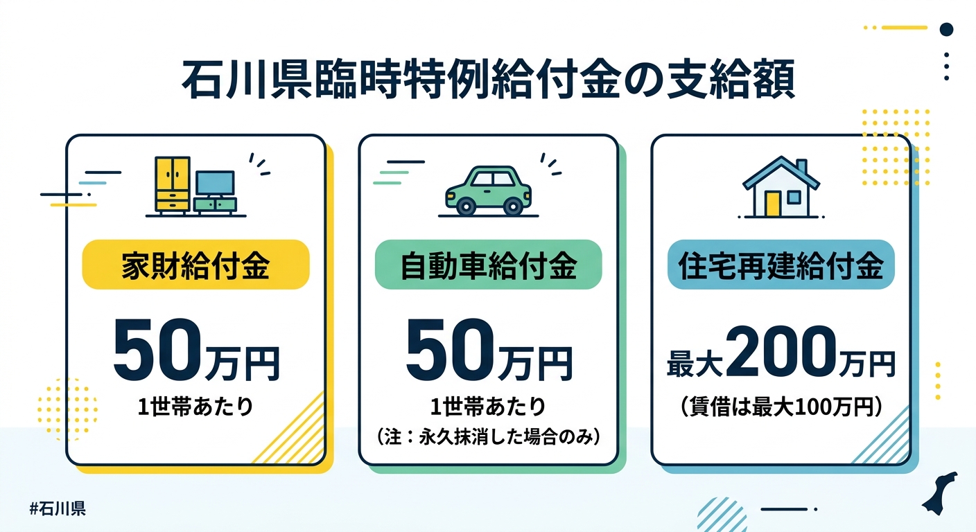 石川県臨時特例給付金の支給額比較図