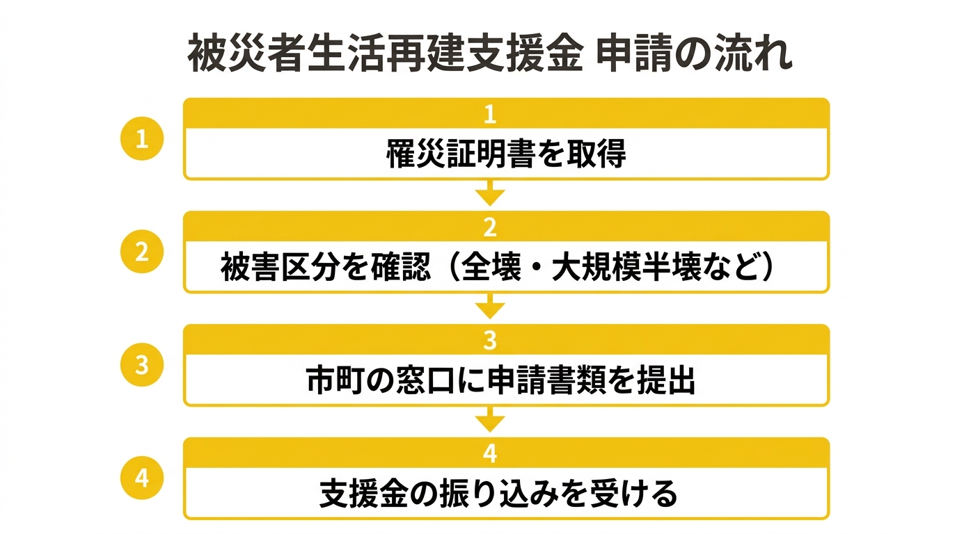 被災者生活再建支援金 申請の流れ
