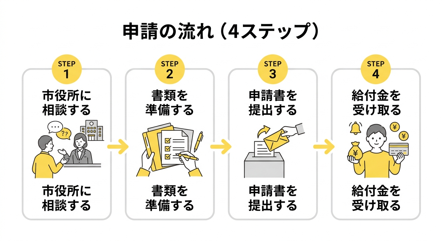 申請フロー図