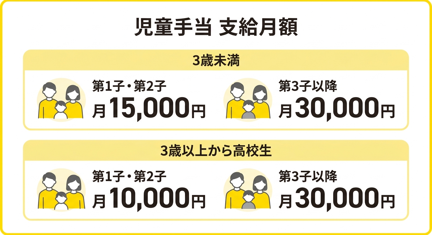 児童手当 支給月額一覧
