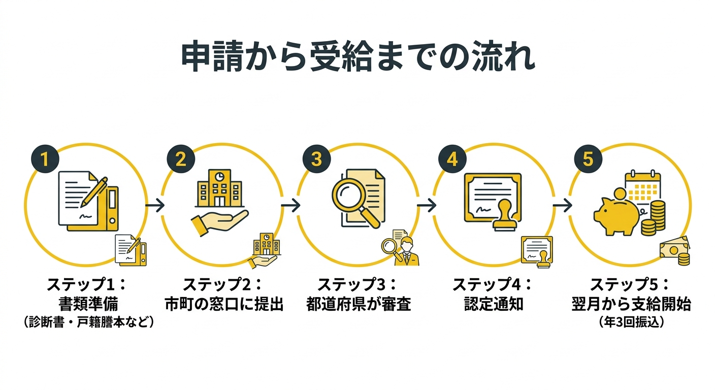 申請から受給までの流れ