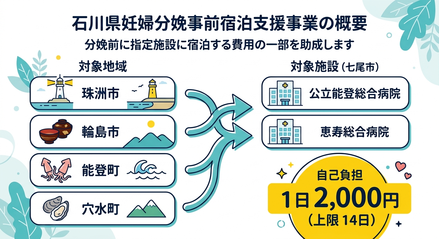 石川県妊婦分娩事前宿泊支援事業 制度概要（対象地域・対象施設・費用比較）