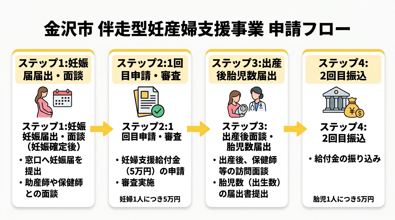 金沢市 伴走型妊産婦支援事業 申請フロー