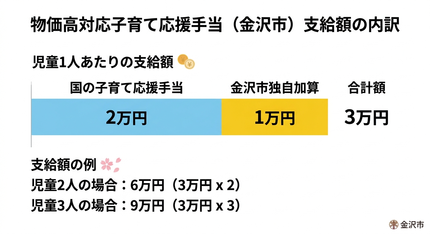 支給額の内訳（国2万円＋市1万円＝3万円、複数人の場合の計算例）