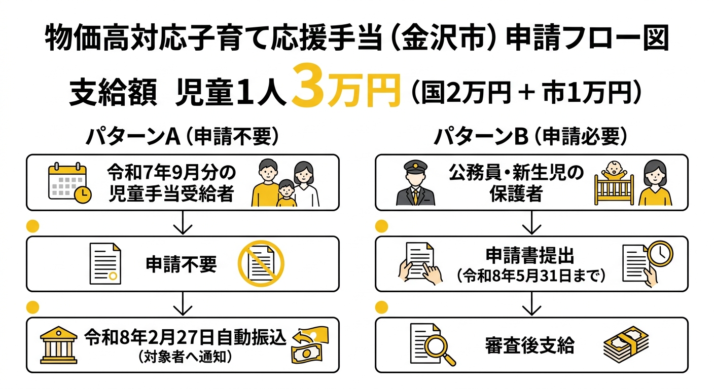申請フロー図（申請不要と申請必要の2パターン）