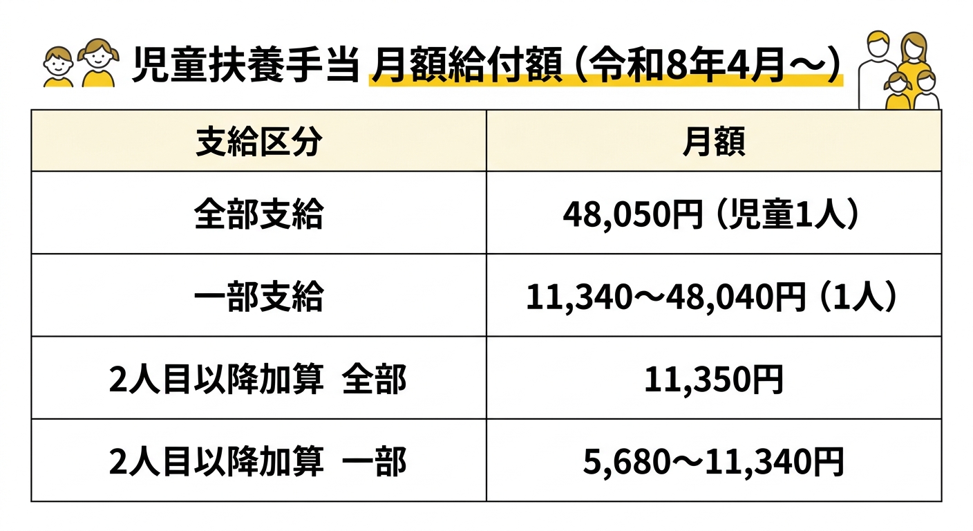 児童扶養手当 月額給付額インフォグラフィック