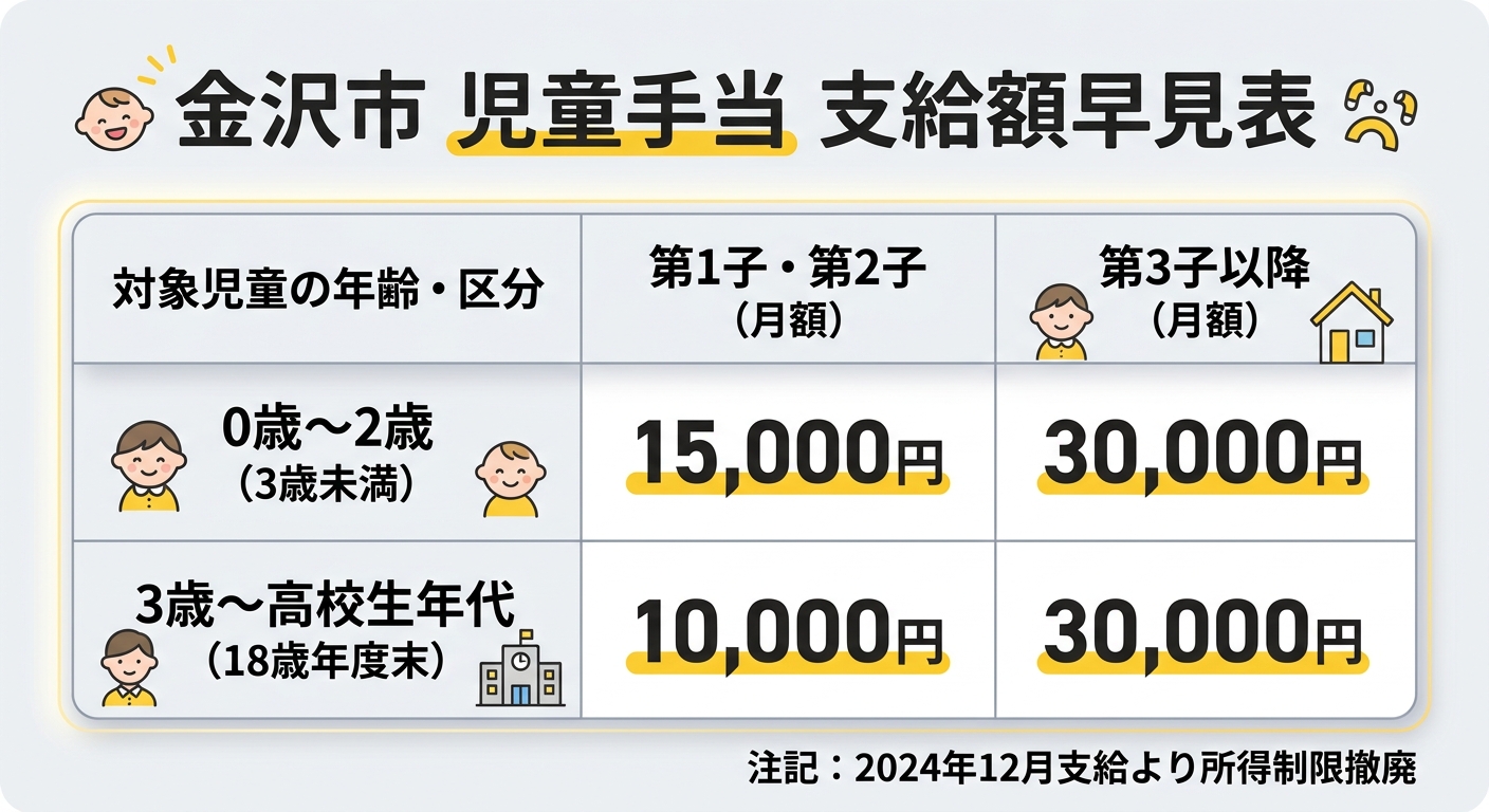金沢市 児童手当 支給額早見表