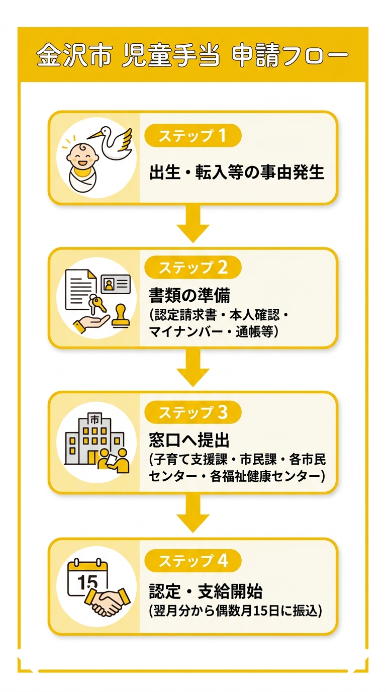 金沢市 児童手当 申請フロー