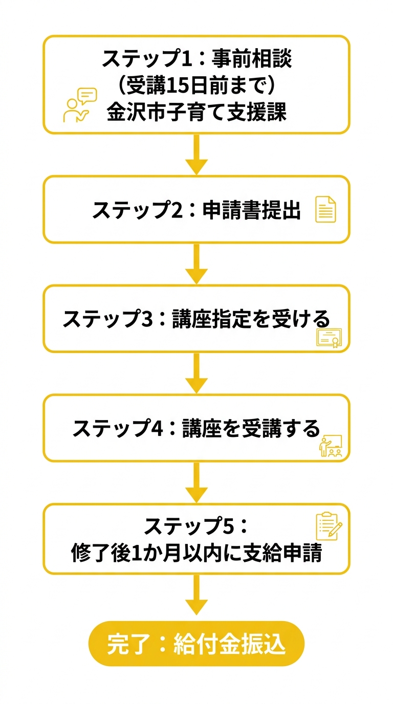 申請フロー図