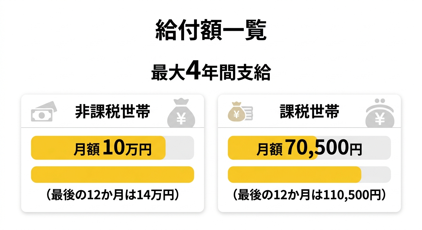 高等職業訓練促進給付金 給付額比較図