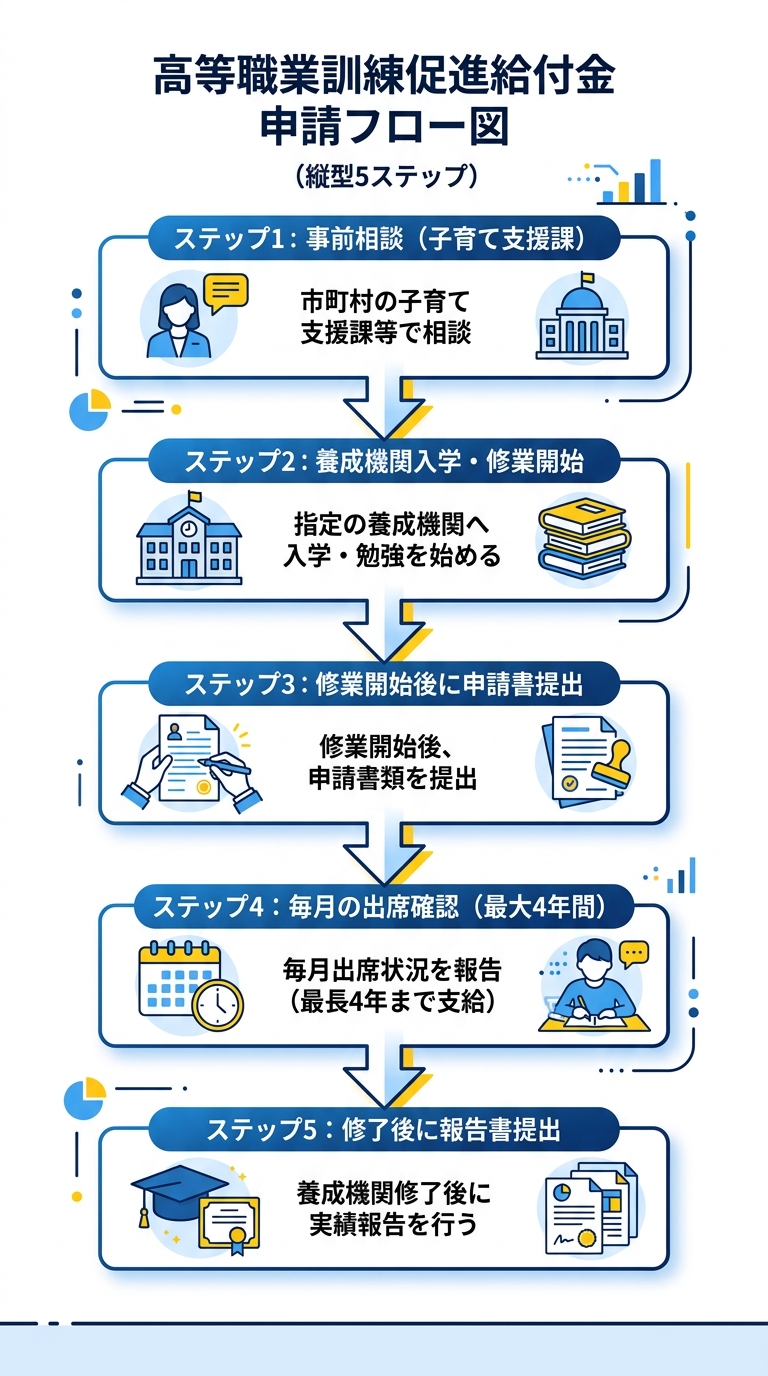 高等職業訓練促進給付金 申請フロー図