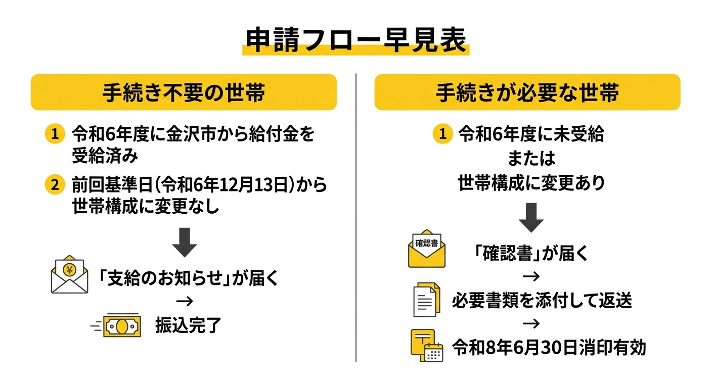 申請フロー早見表