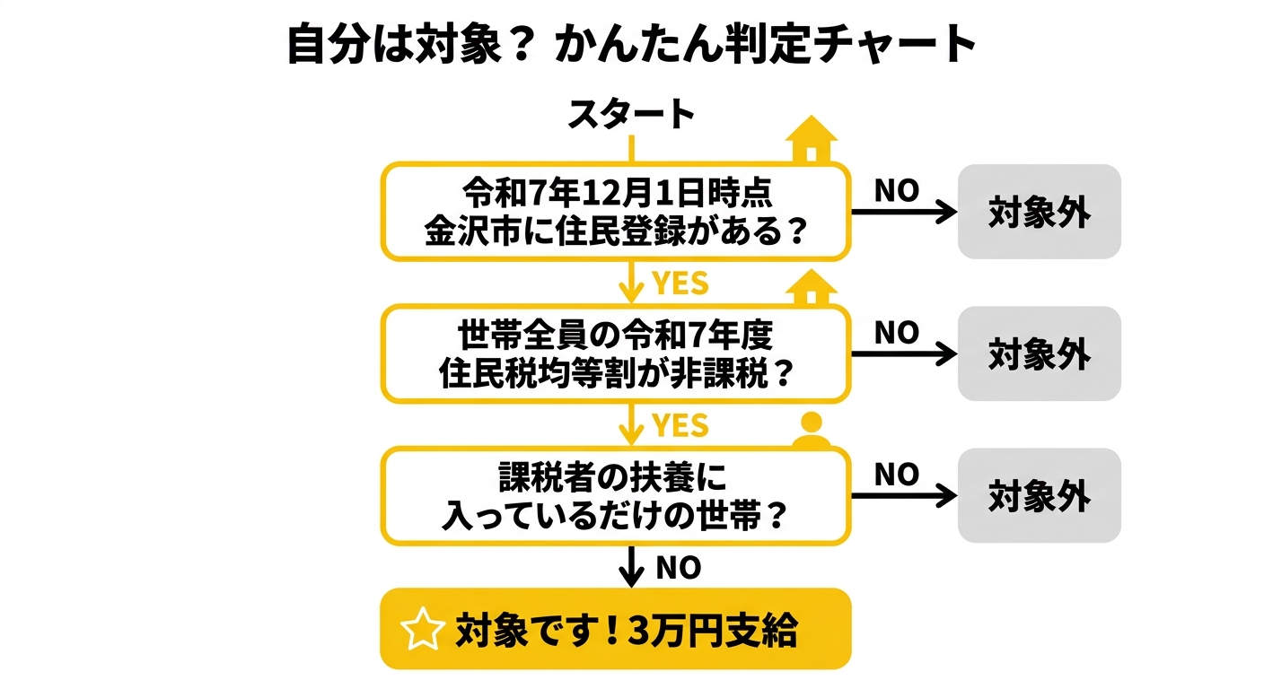 自分は対象?かんたん判定チャート