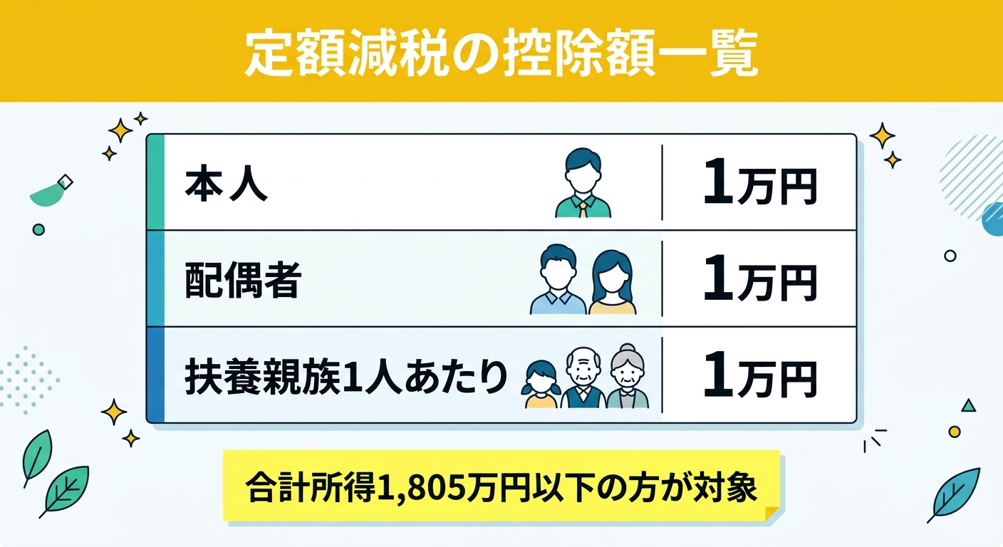 定額減税の控除額一覧