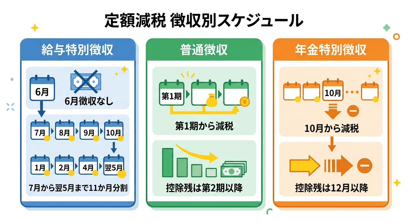 定額減税 徴収方法別スケジュール