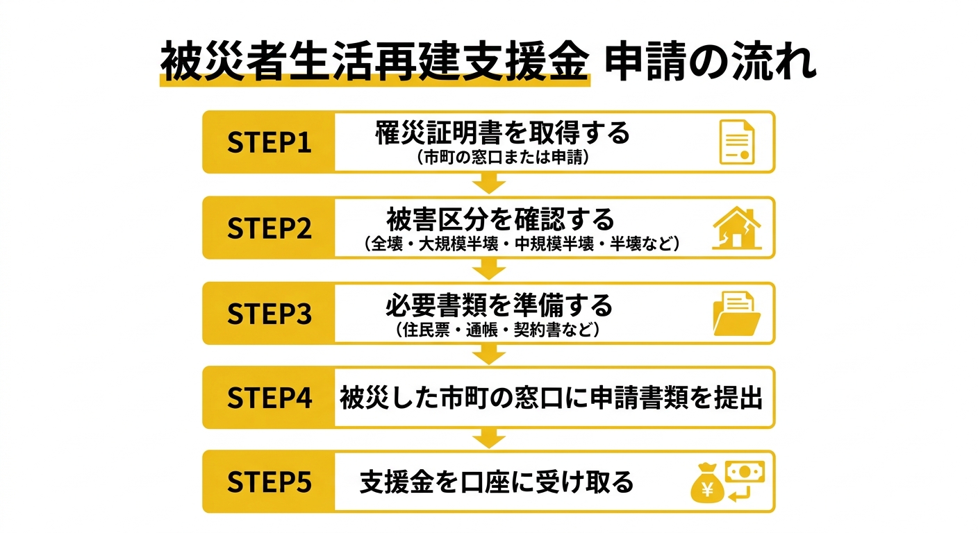 被災者生活再建支援金 申請の流れ