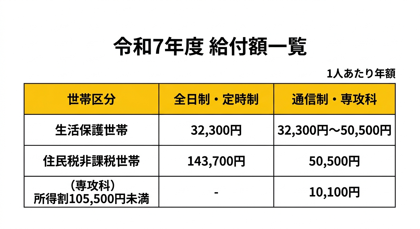 令和7年度 給付額一覧（石川県教育費負担軽減奨学金）