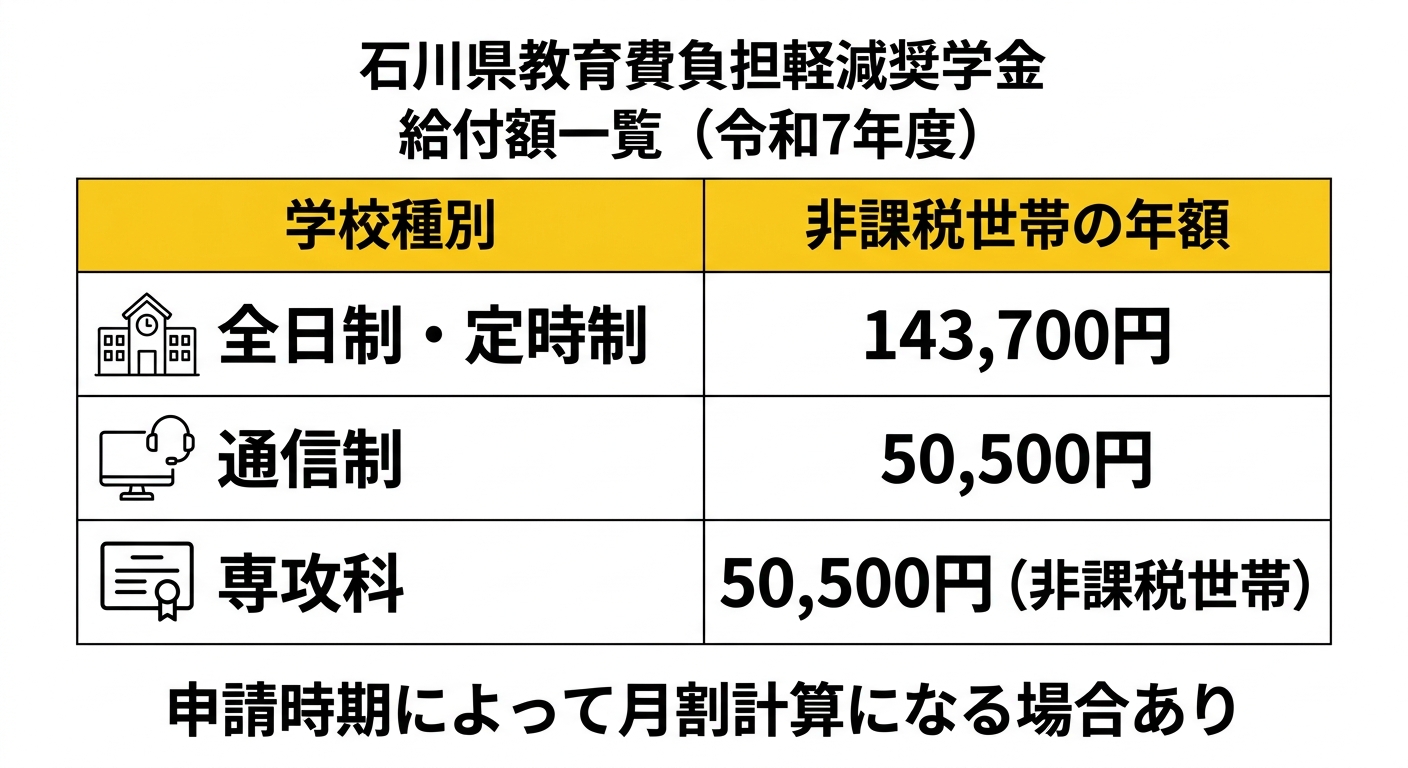 石川県教育費負担軽減奨学金 給付額一覧