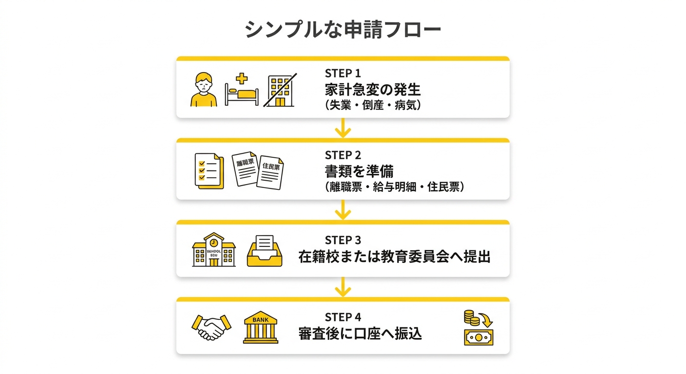 石川県教育費負担軽減奨学金 申請フロー図