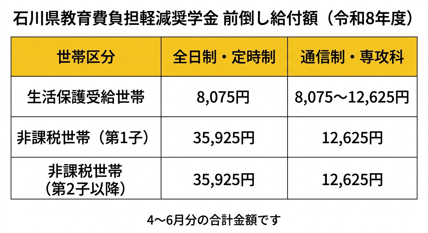 石川県教育費負担軽減奨学金 前倒し給付額（令和8年度）