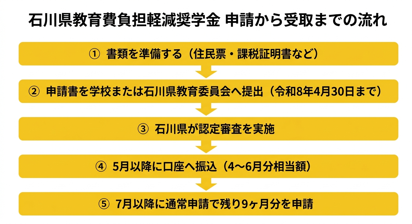 石川県教育費負担軽減奨学金 申請から受取までの流れ