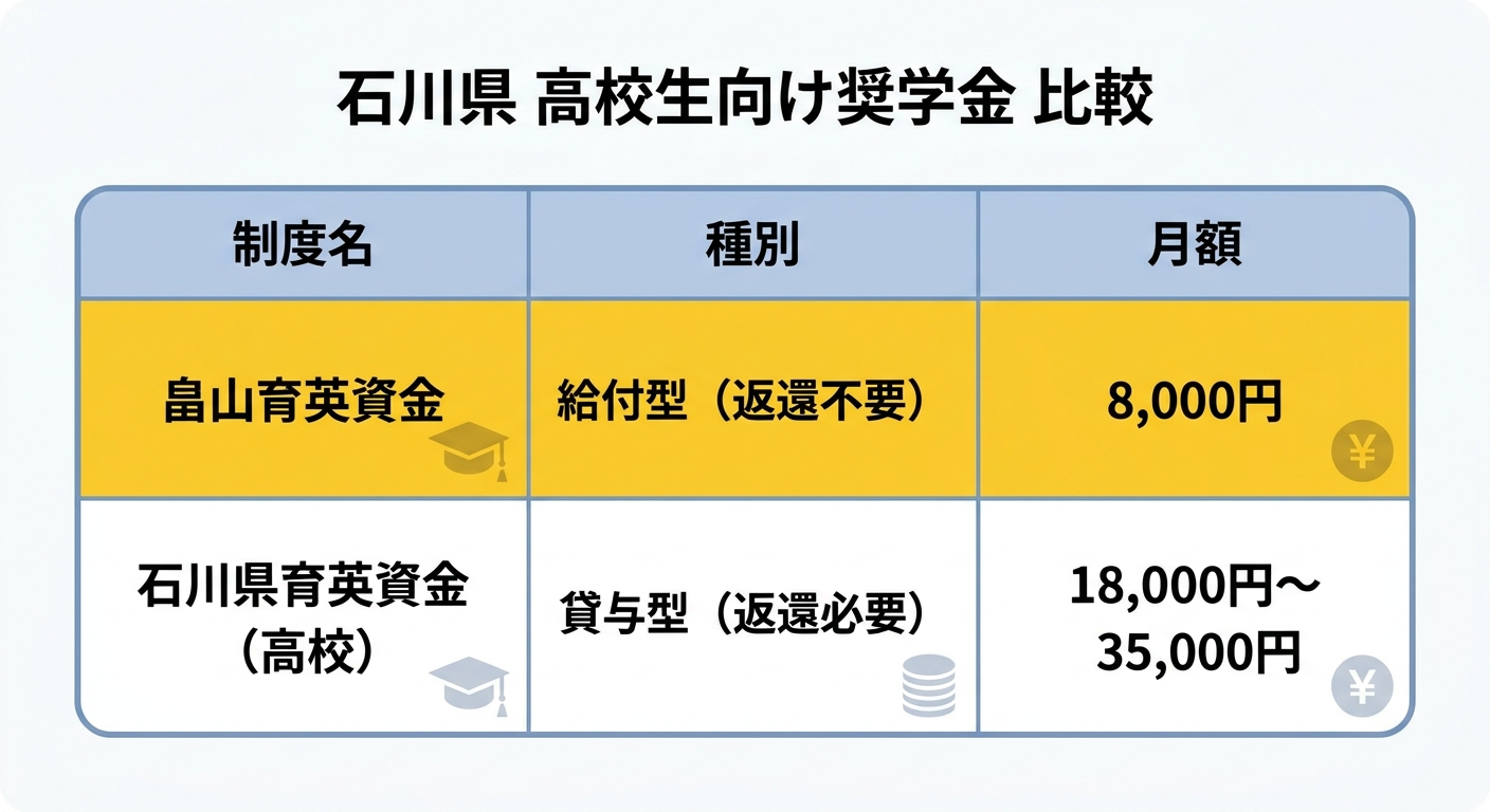 畠山育英資金と石川県育英資金（貸与型）の比較表