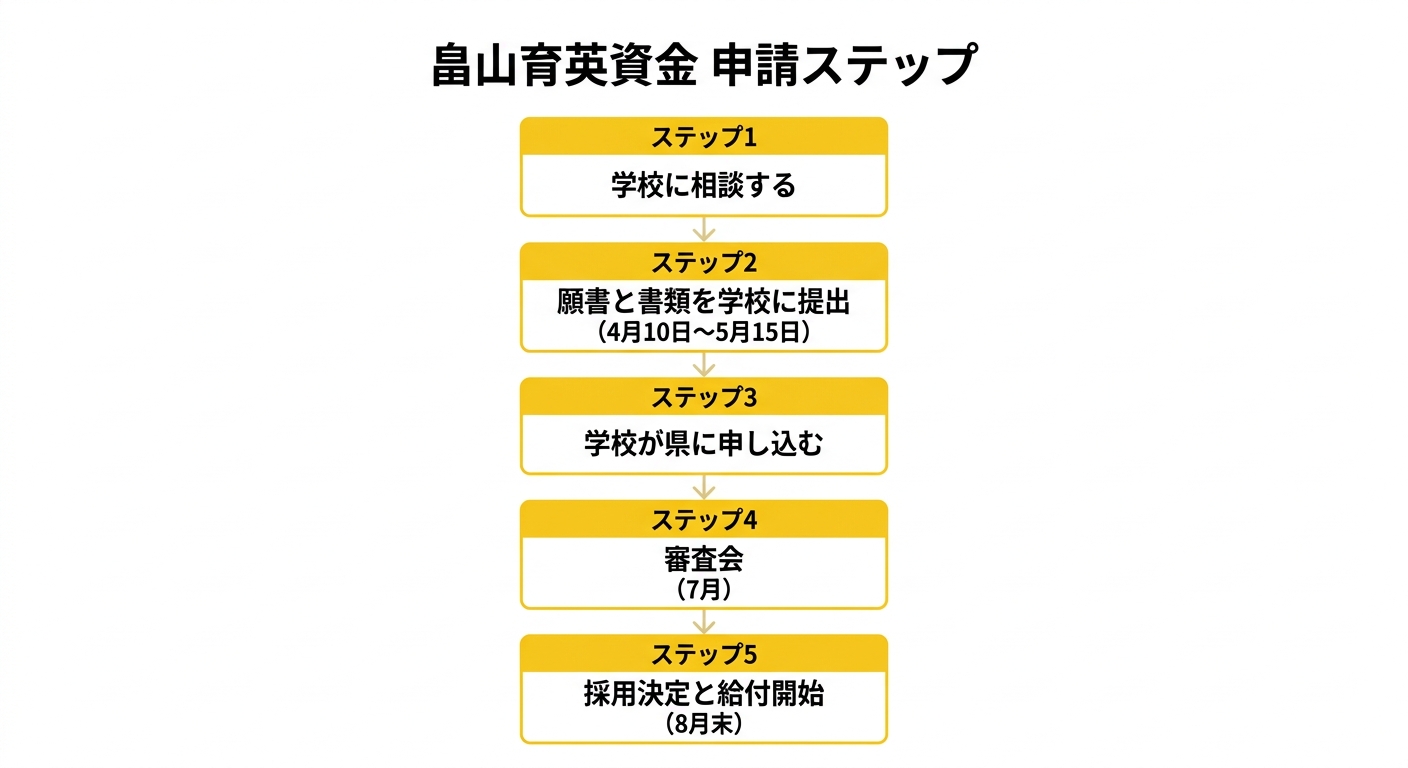 畠山育英資金の申請フロー