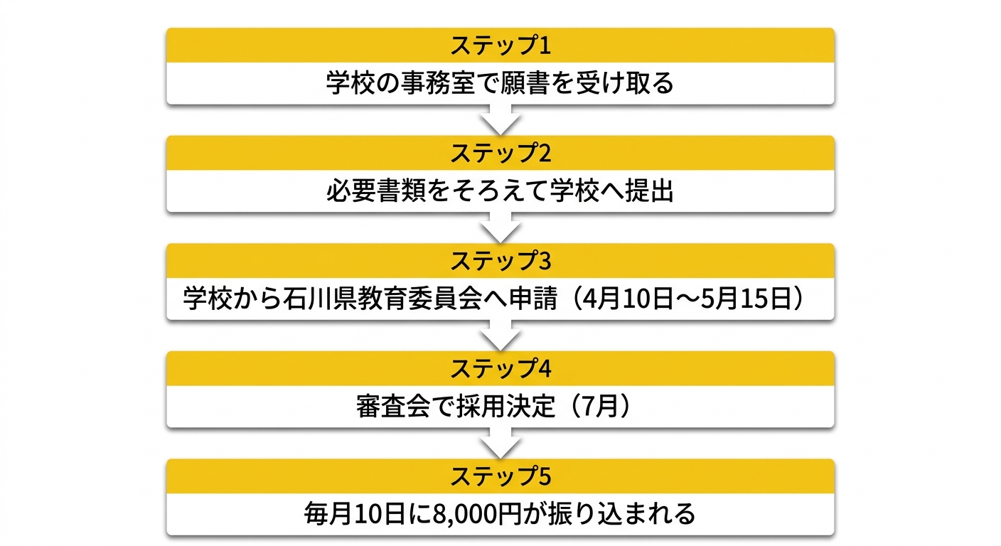 石川県立商業高等学校育英資金 申請フロー