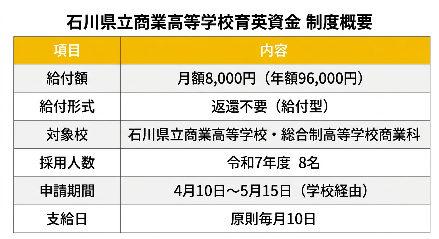石川県立商業高等学校育英資金 制度概要テーブル
