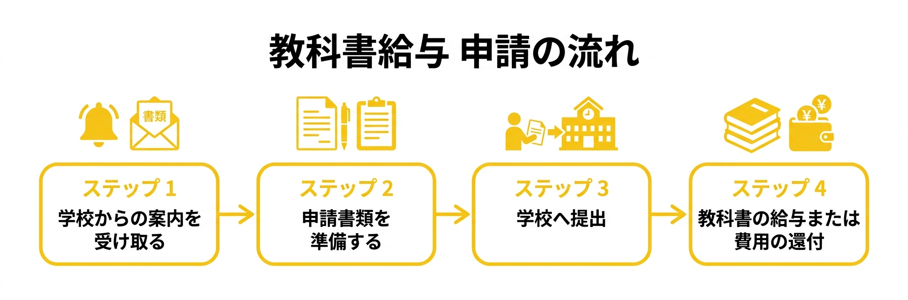 石川県 定時制・通信制 教科書等給与 申請フロー図