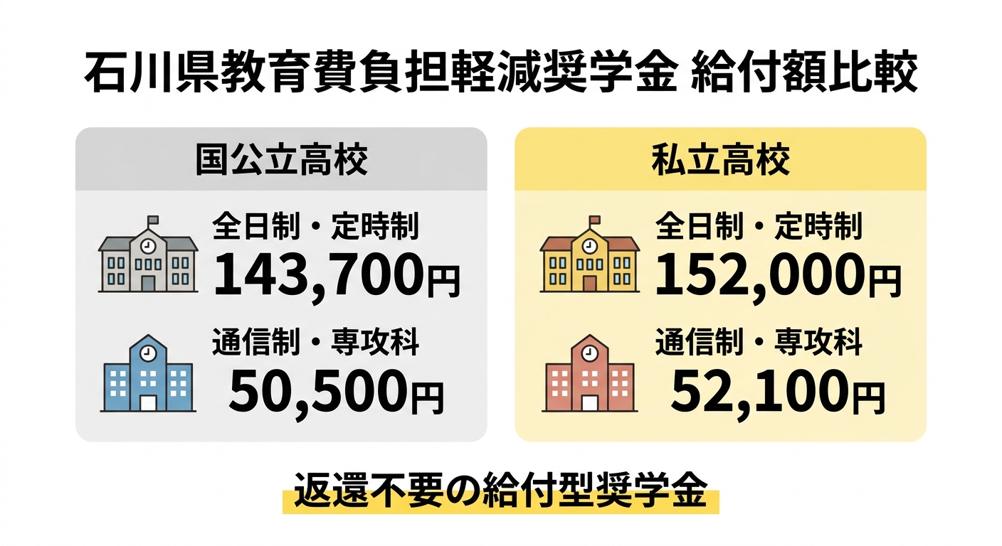 石川県教育費負担軽減奨学金 給付額比較
