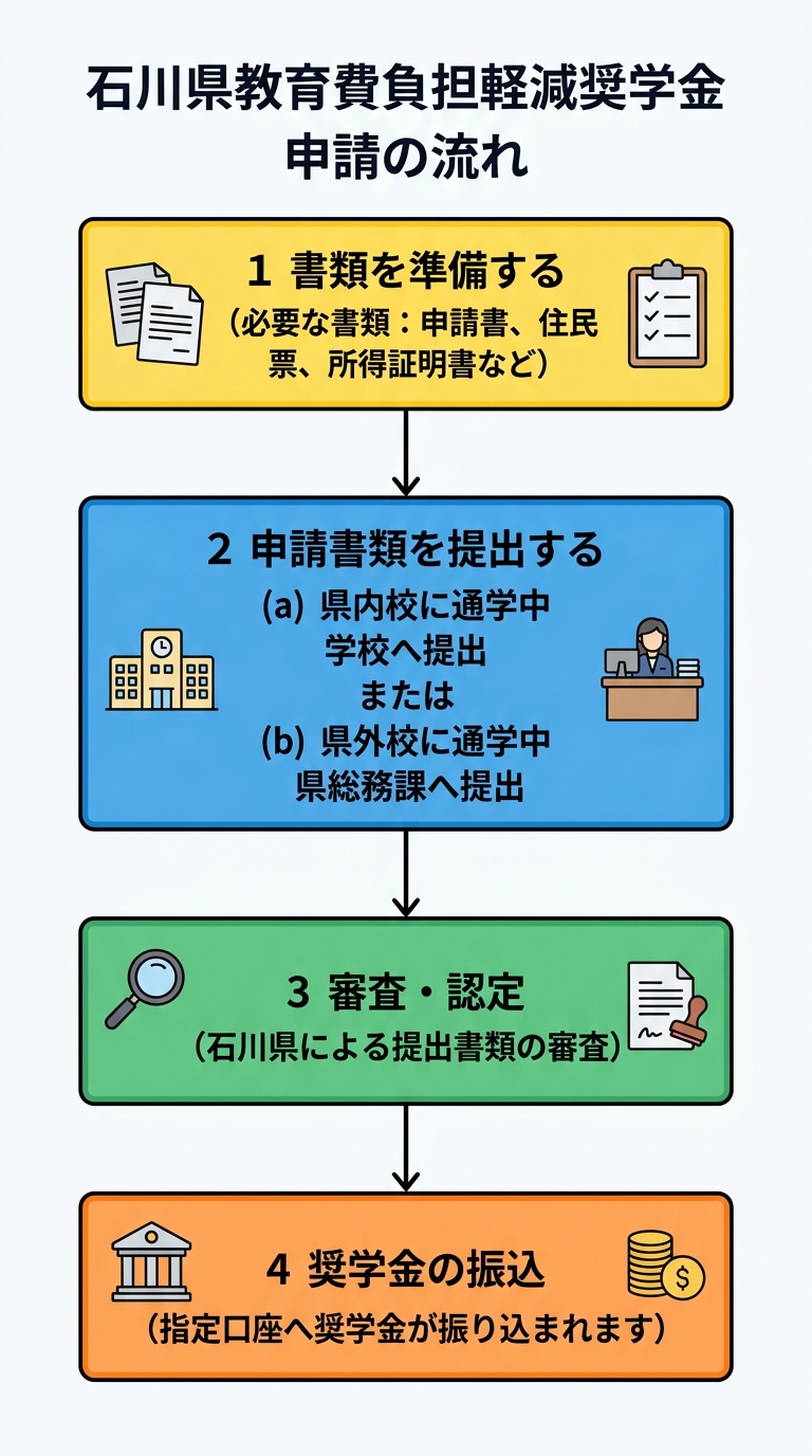石川県教育費負担軽減奨学金 申請の流れ