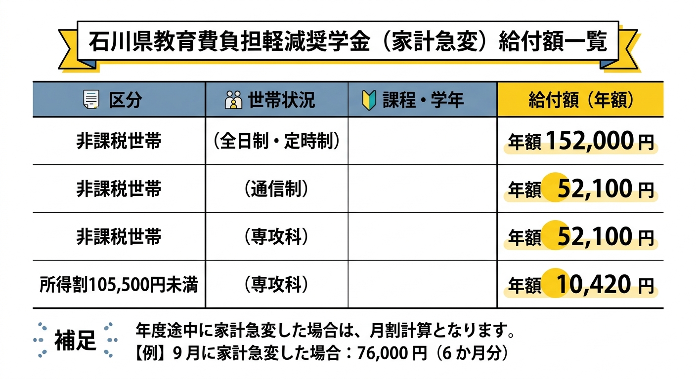 石川県教育費負担軽減奨学金（家計急変）給付額一覧