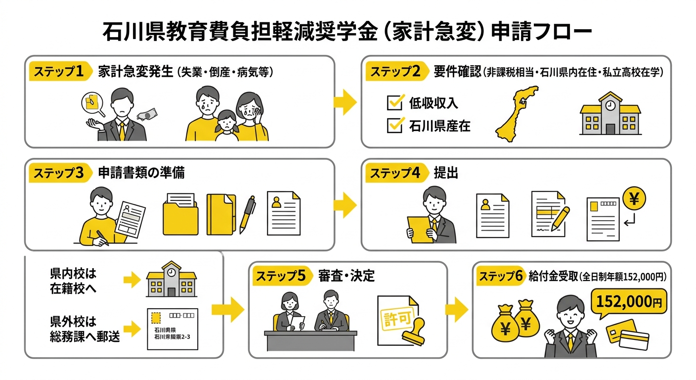 石川県教育費負担軽減奨学金（家計急変）申請フロー