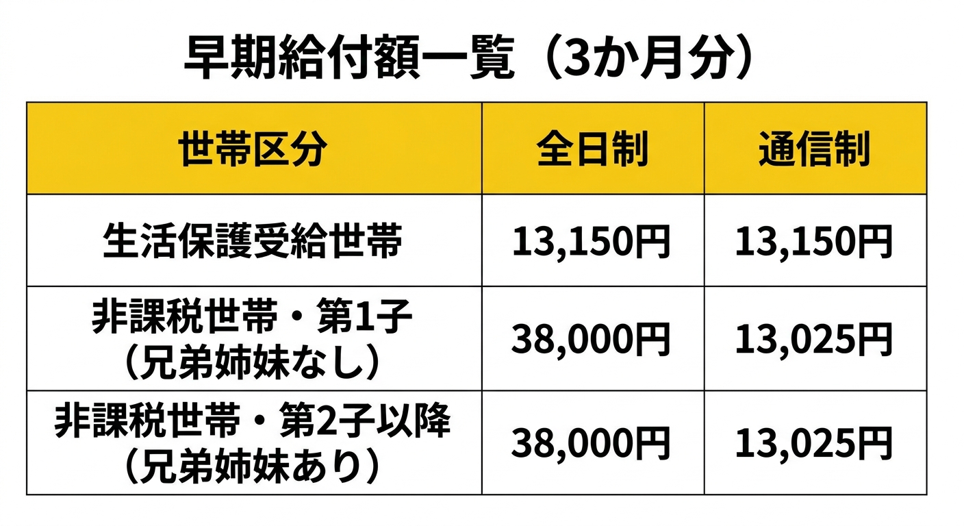 早期給付額一覧(3か月分)