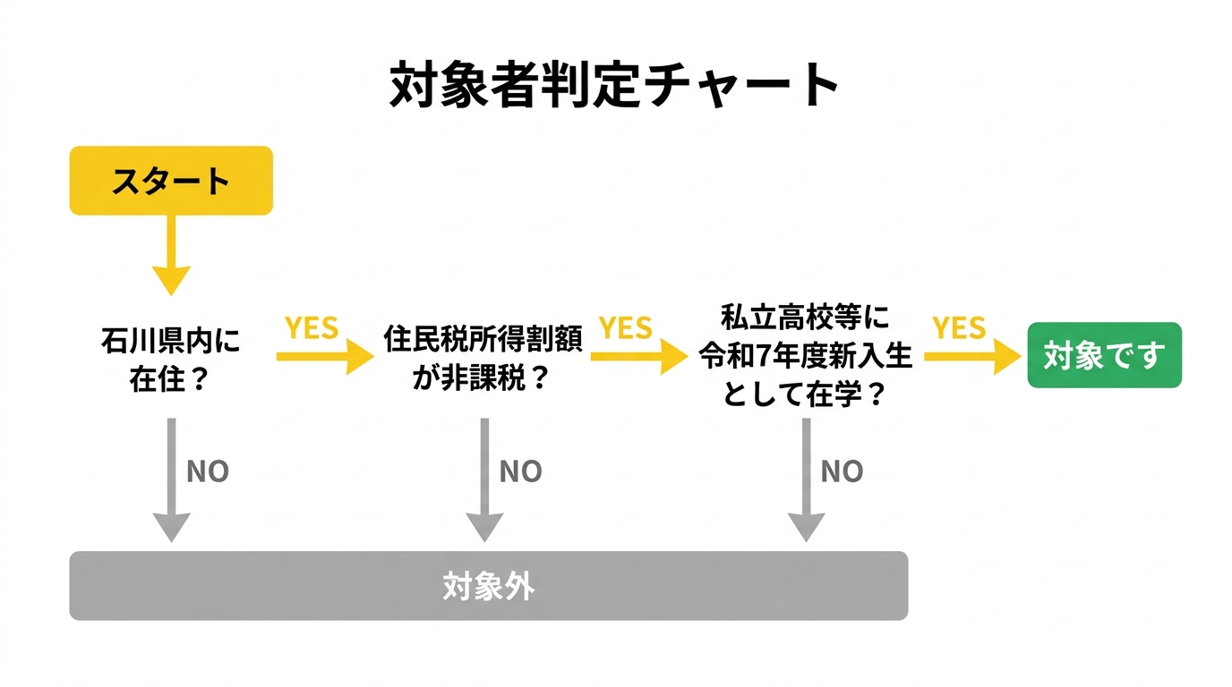 対象者判定チャート