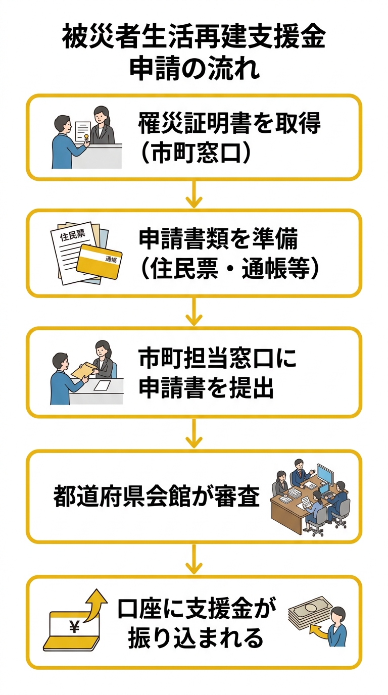 申請の流れ