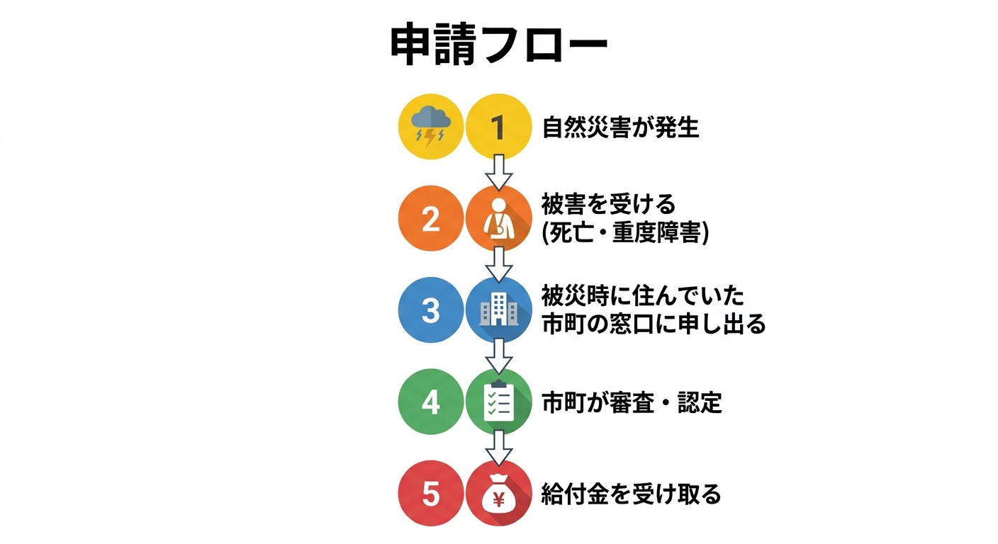 申請フロー 自然災害発生から給付金受け取りまで