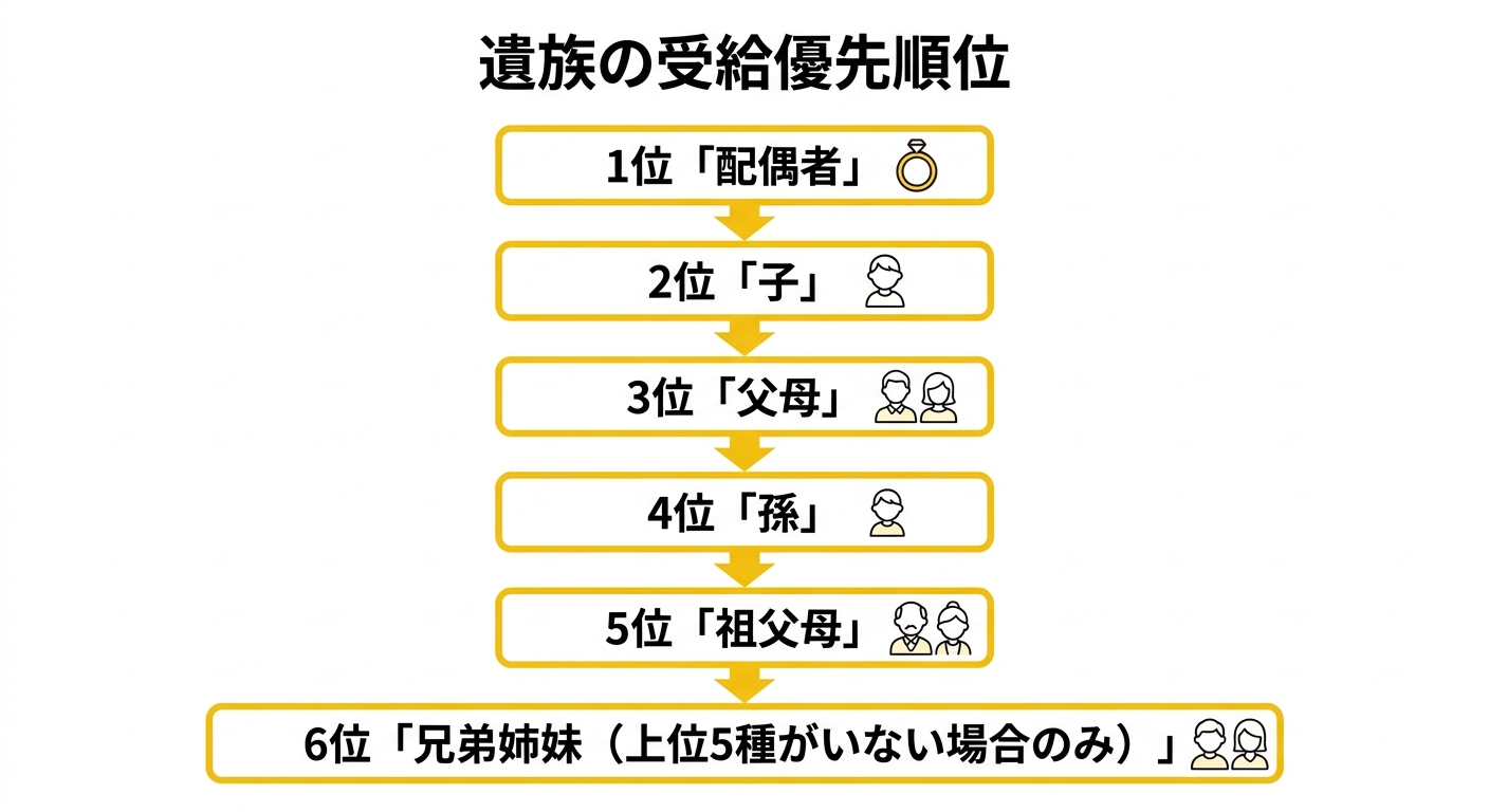 遺族の受給優先順位フロー図
