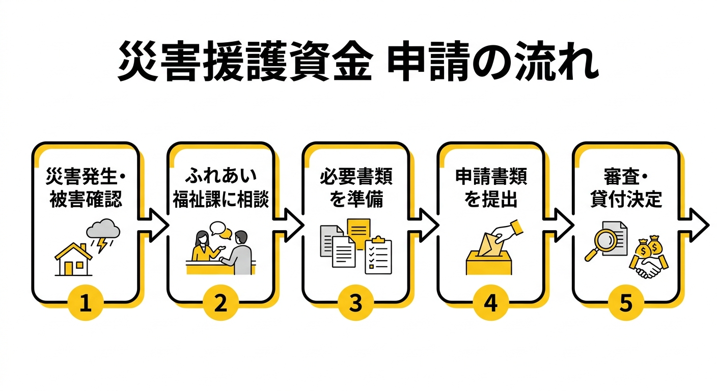 災害援護資金 申請の流れ