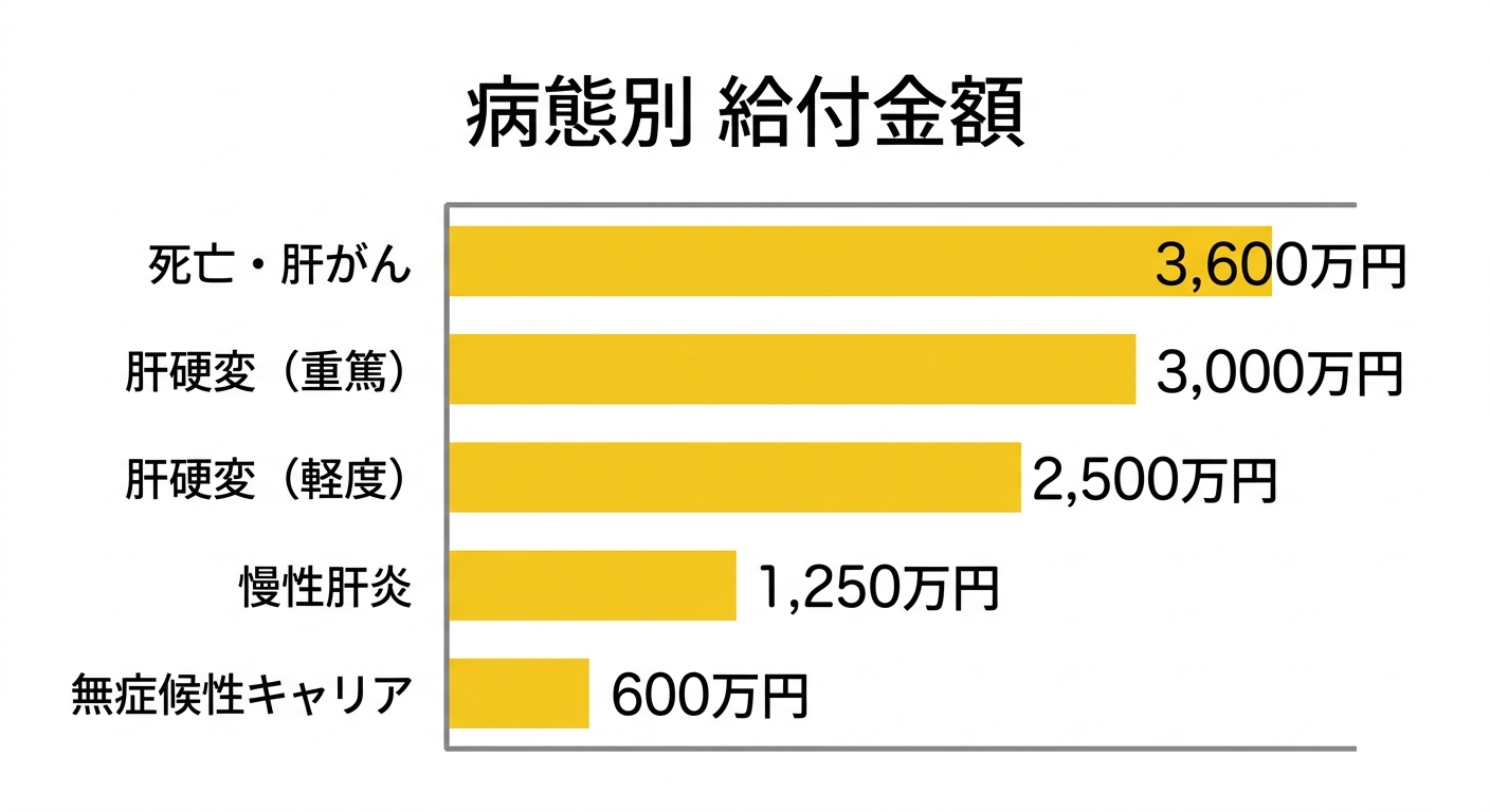 病態別 給付金額の棒グラフ(死亡・肝がん3,600万円から無症候性キャリア600万円まで)