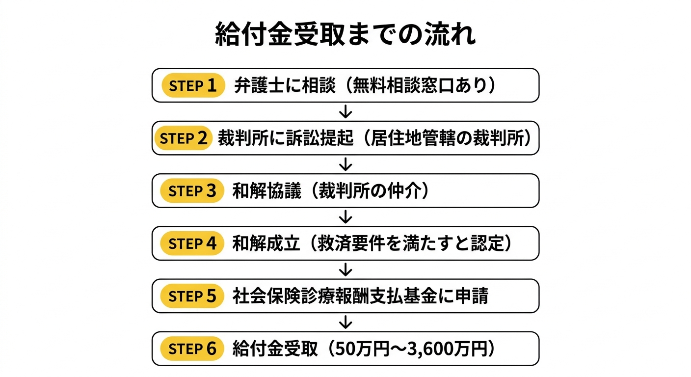 給付金受取までの流れのフローチャート(6ステップ)