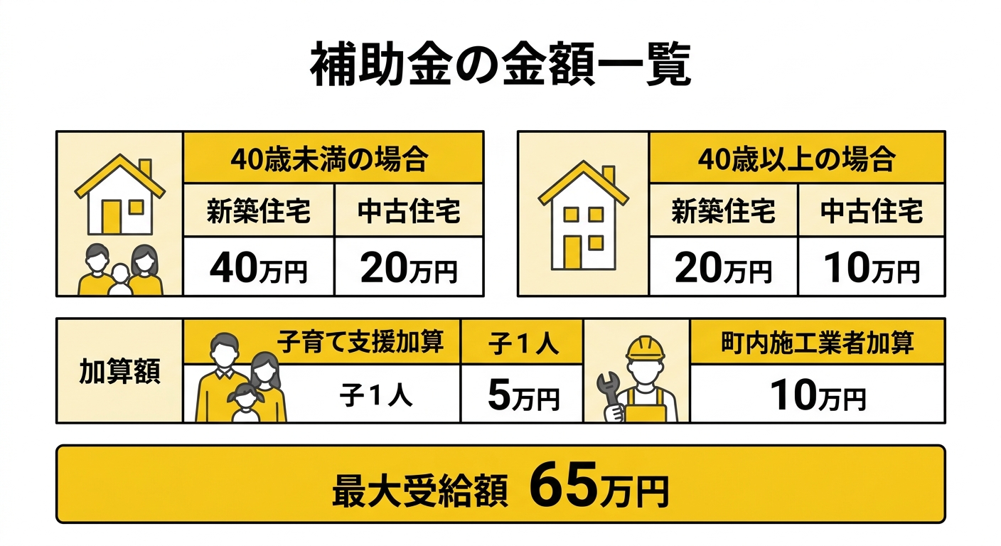 西和賀町移住者住宅取得補助金 金額一覧