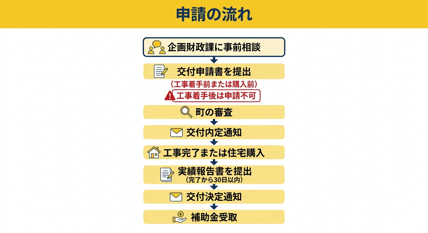 西和賀町移住者住宅取得補助金 申請の流れ